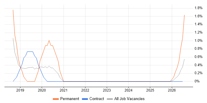 Performance Measurement job vacancy trend in Preston
