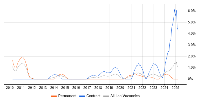 Job vacancy trend for Performance Metrics in Preston Job vacancy trend for Performance Metrics in Preston
