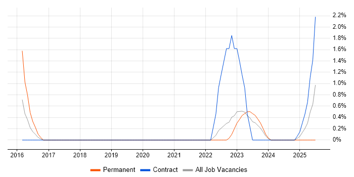 Job vacancy trend for Performance Optimisation in Preston