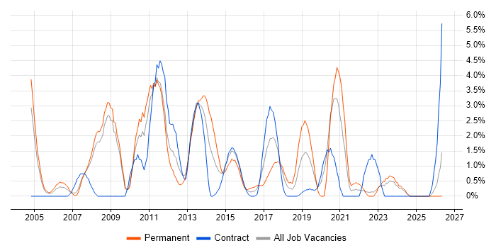 Performance Tuning job vacancy trend in Preston