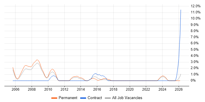 Pharmaceutical job vacancy trend in Preston