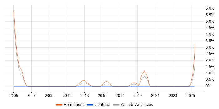 Job vacancy trend for PhD in Preston