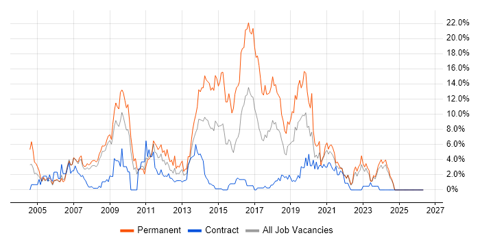 PHP job vacancy trend in Preston