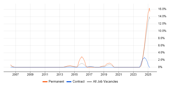 Job vacancy trend for Physics in Preston Job vacancy trend for Physics in Preston