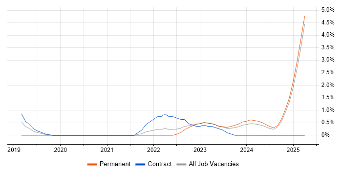 Job vacancy trend for Platform Engineer in Preston