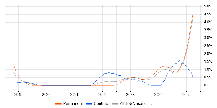 Job vacancy trend for Platform Engineering in Preston