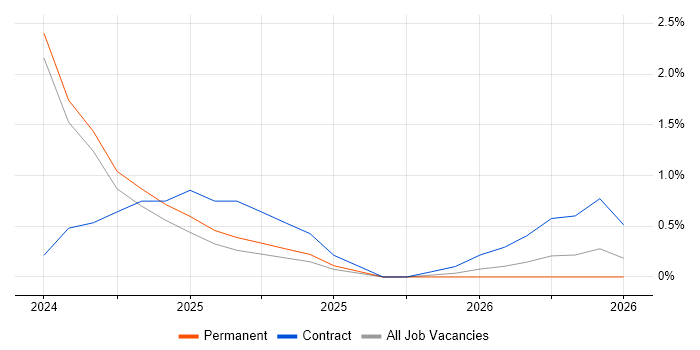 Playwright job vacancy trend in Preston