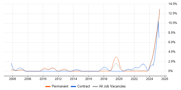 Job vacancy trend for PLM in Preston Job vacancy trend for PLM in Preston