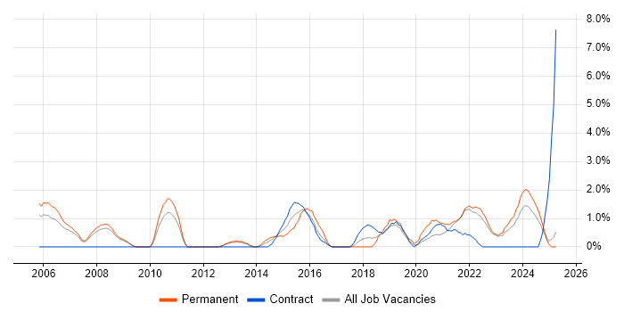Job vacancy trend for PMI Certification in Preston Job vacancy trend for PMI Certification in Preston
