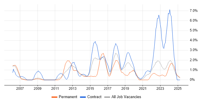 Job vacancy trend for PMO in Preston Job vacancy trend for PMO in Preston