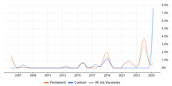Job vacancy trend for PMP in Preston