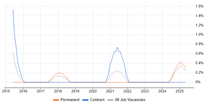 Job vacancy trend for Police in Preston