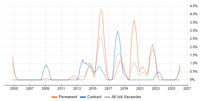 Portfolio Management job vacancy trend in Preston