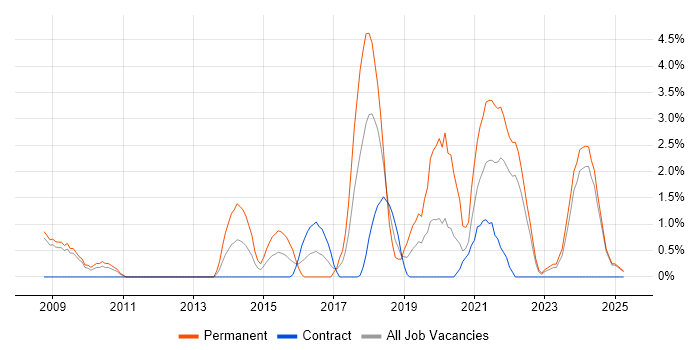 Job vacancy trend for PostgreSQL in Preston