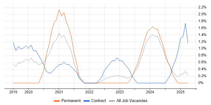 Job vacancy trend for Power Automate in Preston Job vacancy trend for Power Automate in Preston