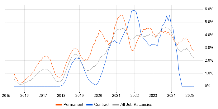 Job vacancy trend for Power BI in Preston Job vacancy trend for Power BI in Preston