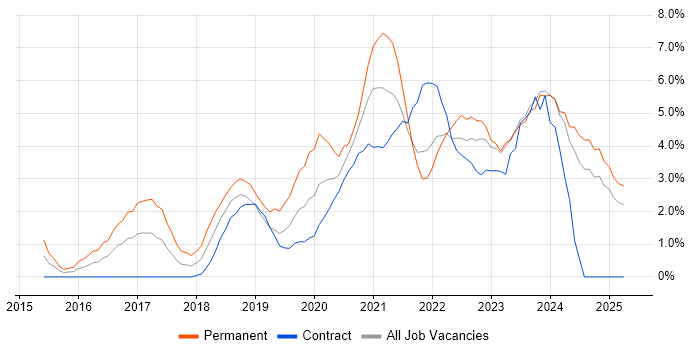 Job vacancy trend for Power Platform in Preston Job vacancy trend for Power Platform in Preston