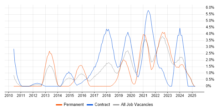 Job vacancy trend for PowerShell in Preston Job vacancy trend for PowerShell in Preston