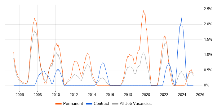 Job vacancy trend for Presales in Preston