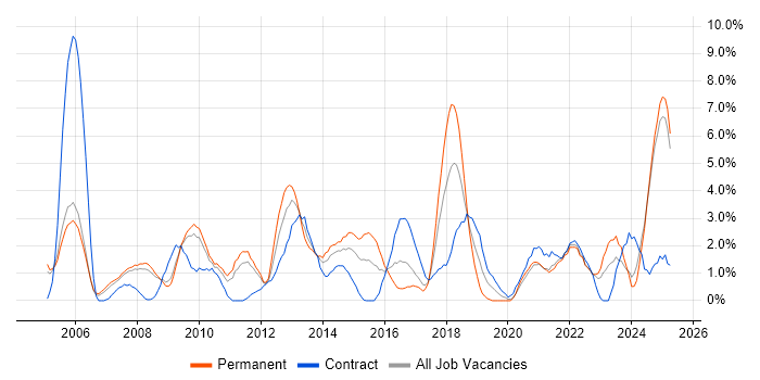 Job vacancy trend for Presentation Skills in Preston Job vacancy trend for Presentation Skills in Preston