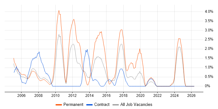 PRINCE2 Certification job vacancy trend in Preston