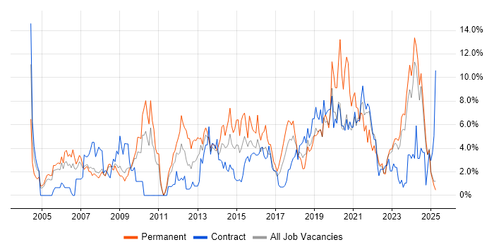 Job vacancy trend for PRINCE2 in Preston