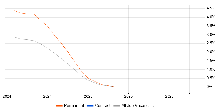 Principal Data Engineer job vacancy trend in Preston
