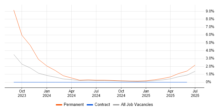 Job vacancy trend for Principal Software Engineer in Preston