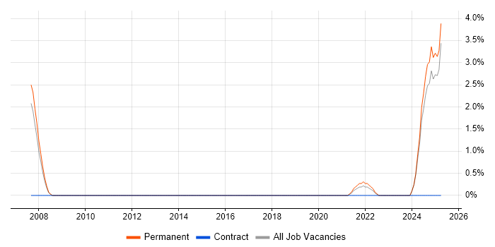 Job vacancy trend for Principal Systems Engineer in Preston