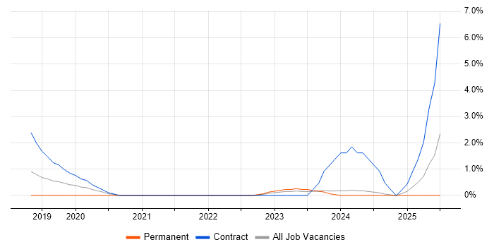 Job vacancy trend for Privileged Access Management in Preston Job vacancy trend for Privileged Access Management in Preston
