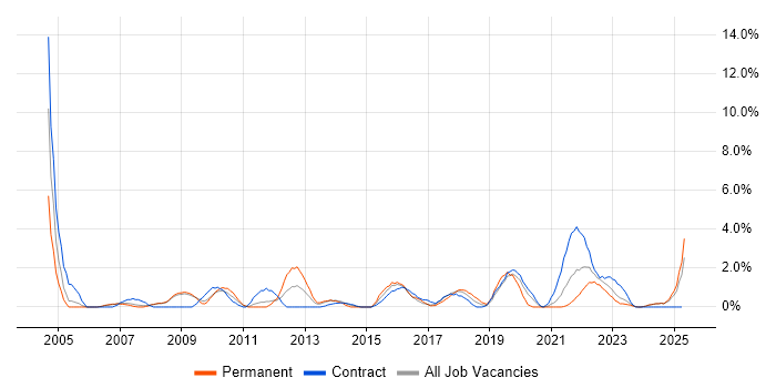 Job vacancy trend for Problem Management in Preston