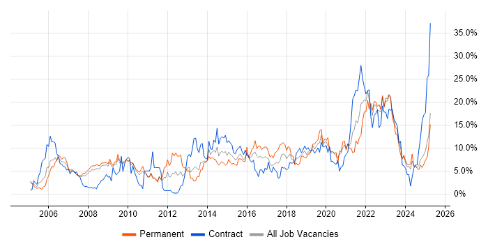 Job vacancy trend for Problem-Solving in Preston Job vacancy trend for Problem-Solving in Preston