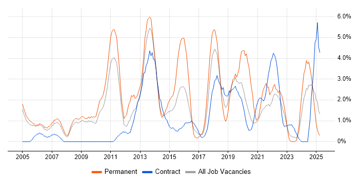 Job vacancy trend for Process Improvement in Preston