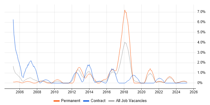 Job vacancy trend for Process Management in Preston