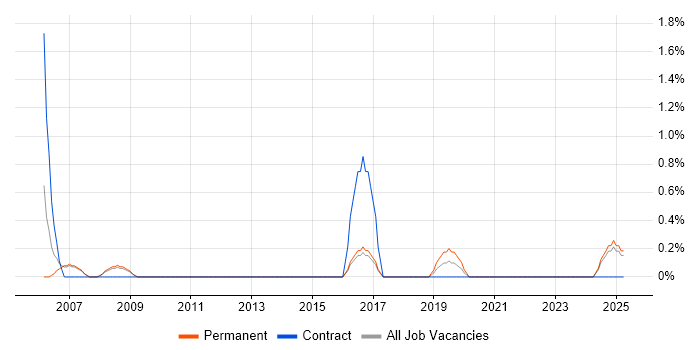 Job vacancy trend for Process Manager in Preston