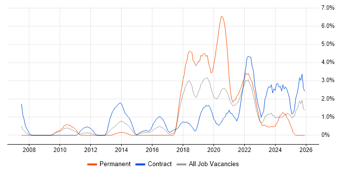 Product Ownership job vacancy trend in Preston