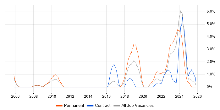 Product Roadmap job vacancy trend in Preston
