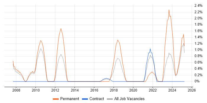 Job vacancy trend for Product Strategy in Preston Job vacancy trend for Product Strategy in Preston