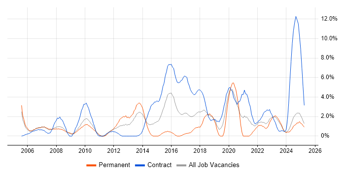 Job vacancy trend for Programme Management in Preston Job vacancy trend for Programme Management in Preston