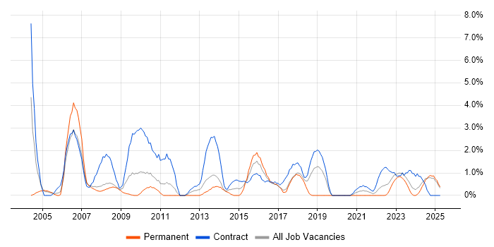 Job vacancy trend for Programme Manager in Preston Job vacancy trend for Programme Manager in Preston