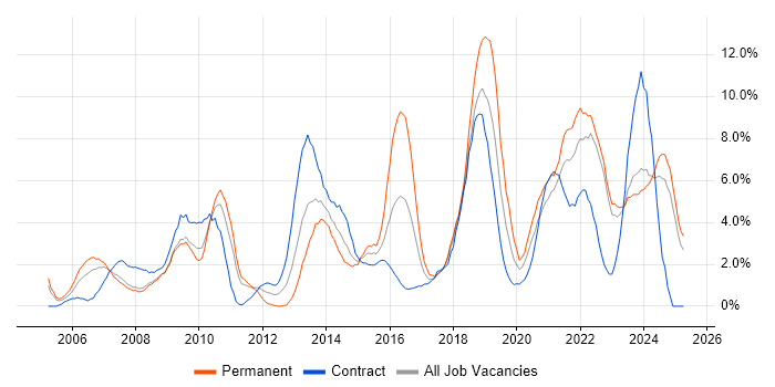 Job vacancy trend for Project Delivery in Preston Job vacancy trend for Project Delivery in Preston