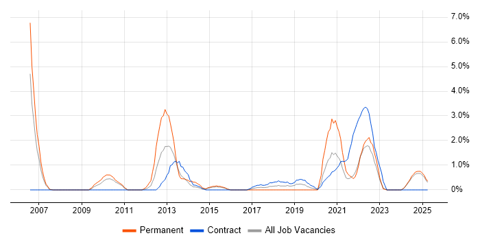 Job vacancy trend for Project Governance in Preston