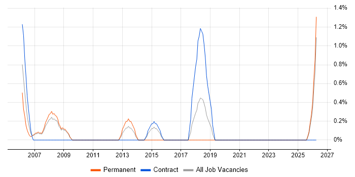 Project Leader job vacancy trend in Preston