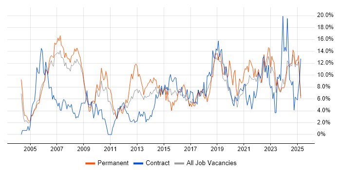 Job vacancy trend for Project Management in Preston Job vacancy trend for Project Management in Preston