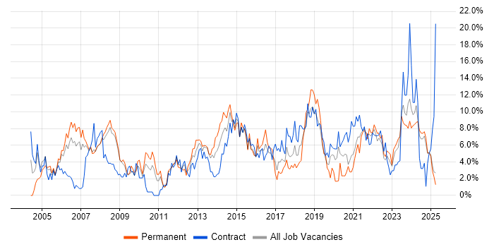 Job vacancy trend for Project Manager in Preston Job vacancy trend for Project Manager in Preston