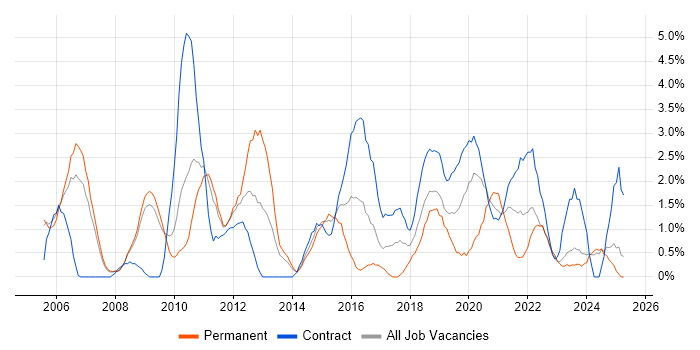 Job vacancy trend for Project Planning in Preston Job vacancy trend for Project Planning in Preston