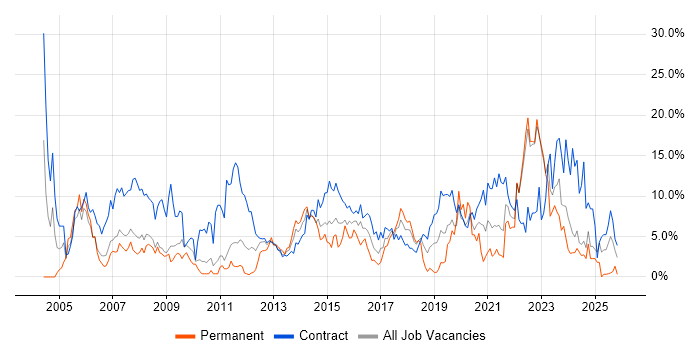 Public Sector job vacancy trend in Preston