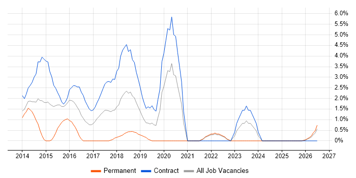 Puppet job vacancy trend in Preston