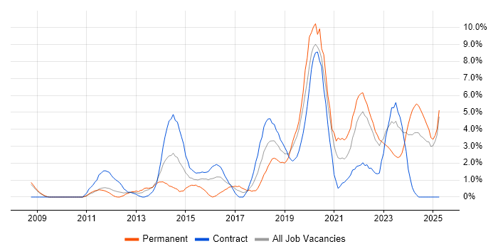 Job vacancy trend for Python in Preston Job vacancy trend for Python in Preston