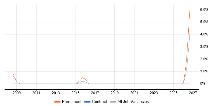 QA Automation Engineer job vacancy trend in Preston